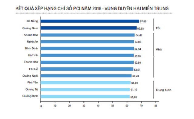 Công bố Chỉ số PCI 2018: Thanh Hóa đứng thứ 25 toàn quốc