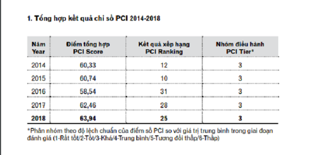 Công bố Chỉ số PCI 2018: Thanh Hóa đứng thứ 25 toàn quốc