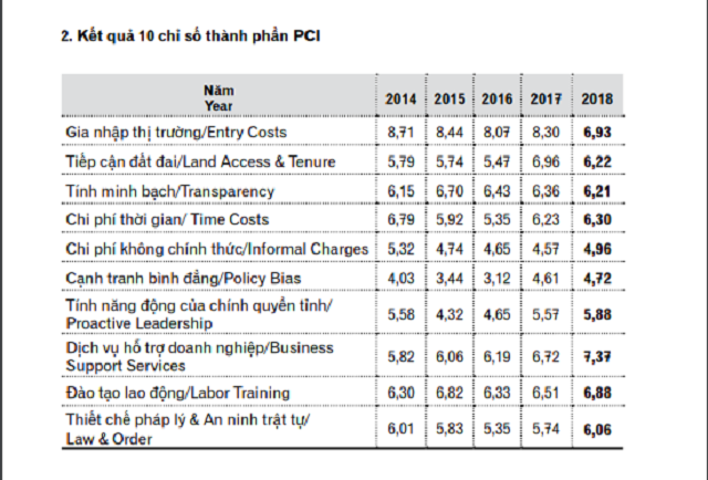 Công bố Chỉ số PCI 2018: Thanh Hóa đứng thứ 25 toàn quốc