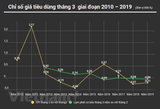 Các mặt hàng thực phẩm đồng loạt xuống giá, CPI tháng 3 giảm 0,21%
