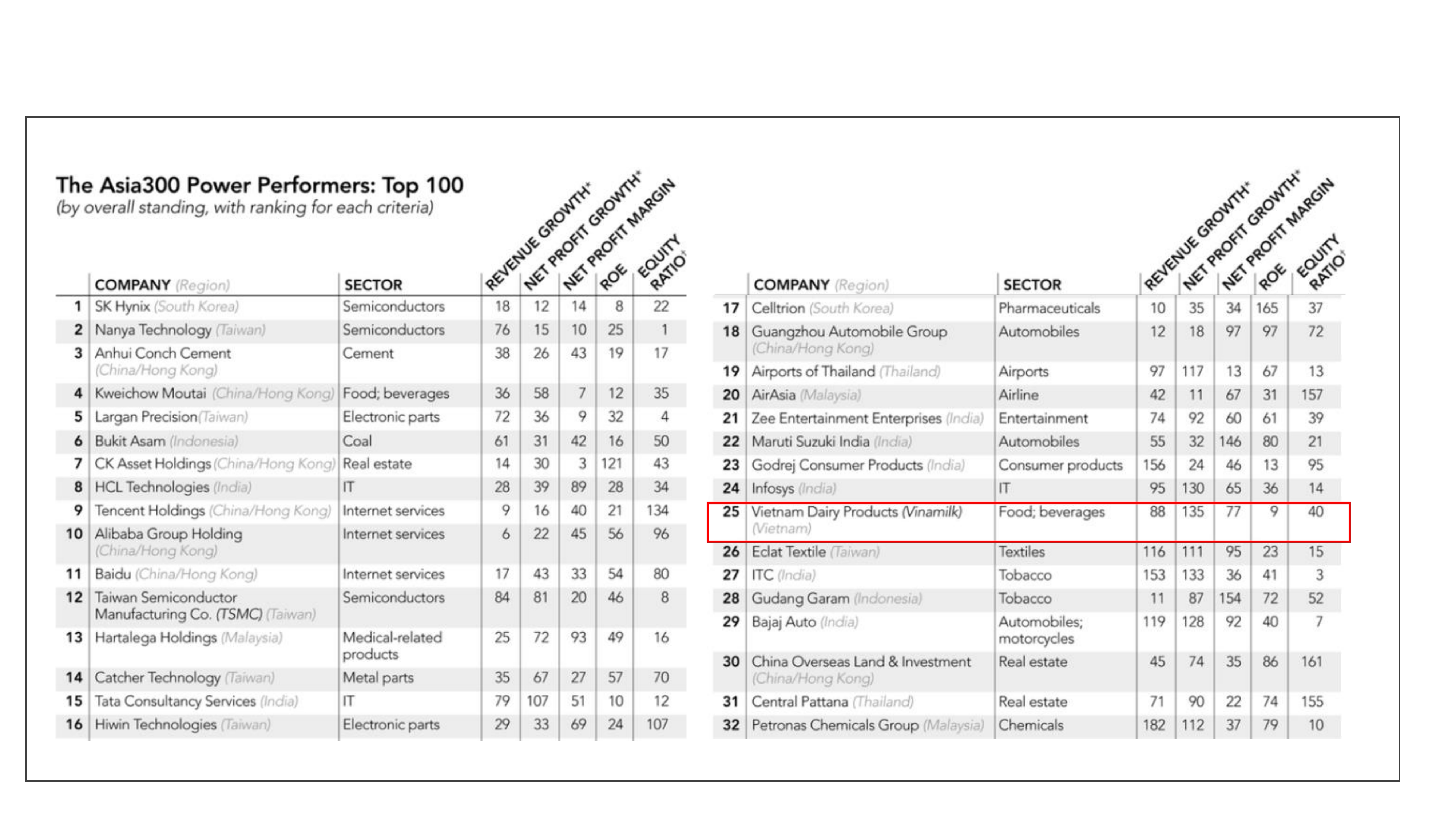 Vinamilk là đại diện duy nhất của Việt Nam trong TOP 50 ASIA300 – Bảng xếp hạng các doanh nghiệp quyền lực nhất Châu Á