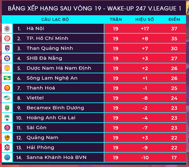 Vòng 20 V.League 2019, Hà Nội - Thanh Hóa: Khó khăn chờ đón đoàn quân của HLV Vũ Quang Bảo