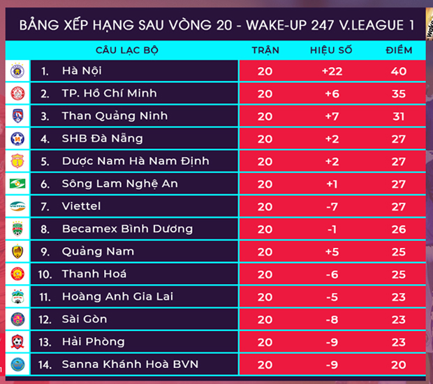 Vòng 21 V.League 2019, Thanh Hóa - Hải Phòng: Chung kết ngược ở xứ Thanh