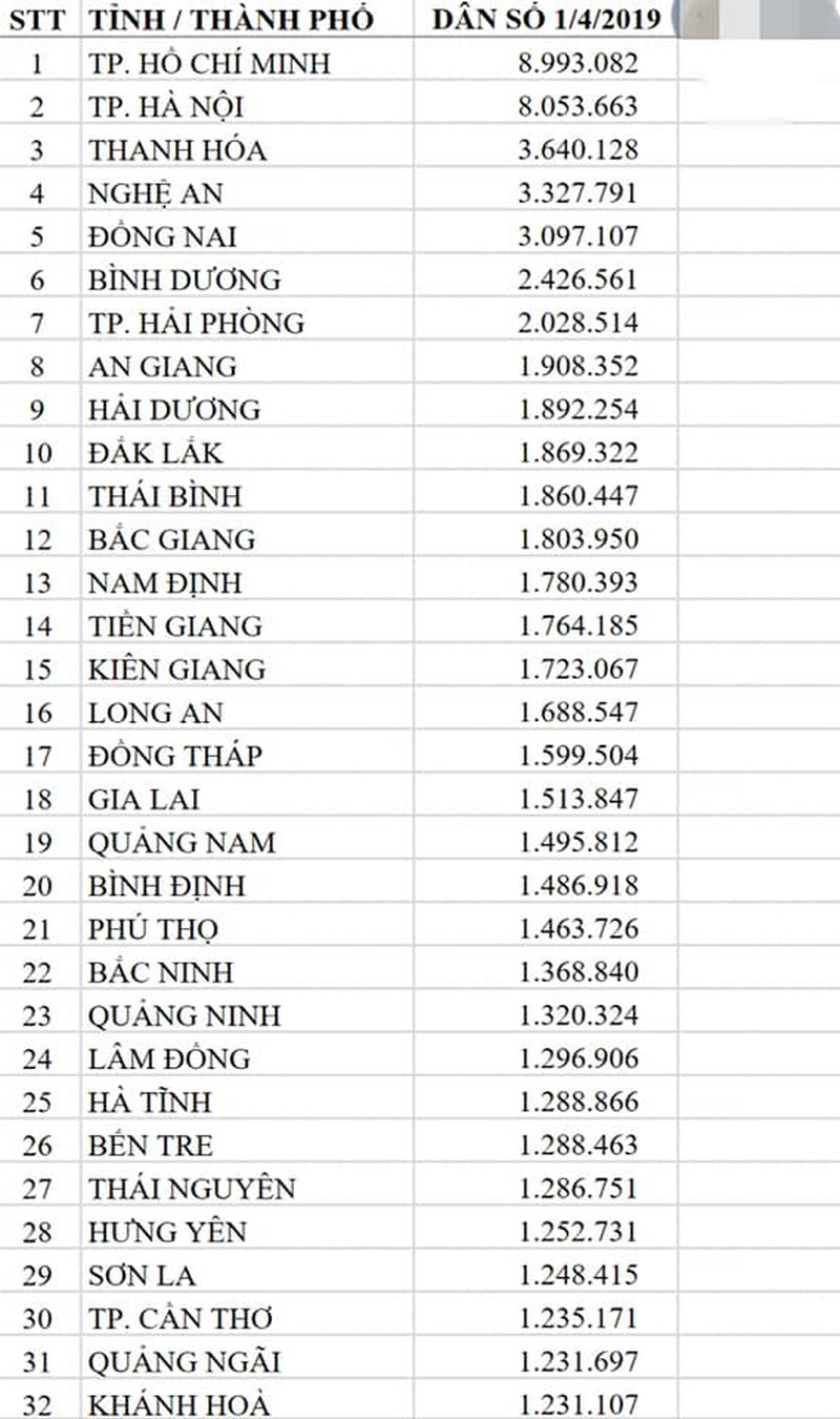 Thanh Hoá xếp thứ 3 toàn quốc về dân số