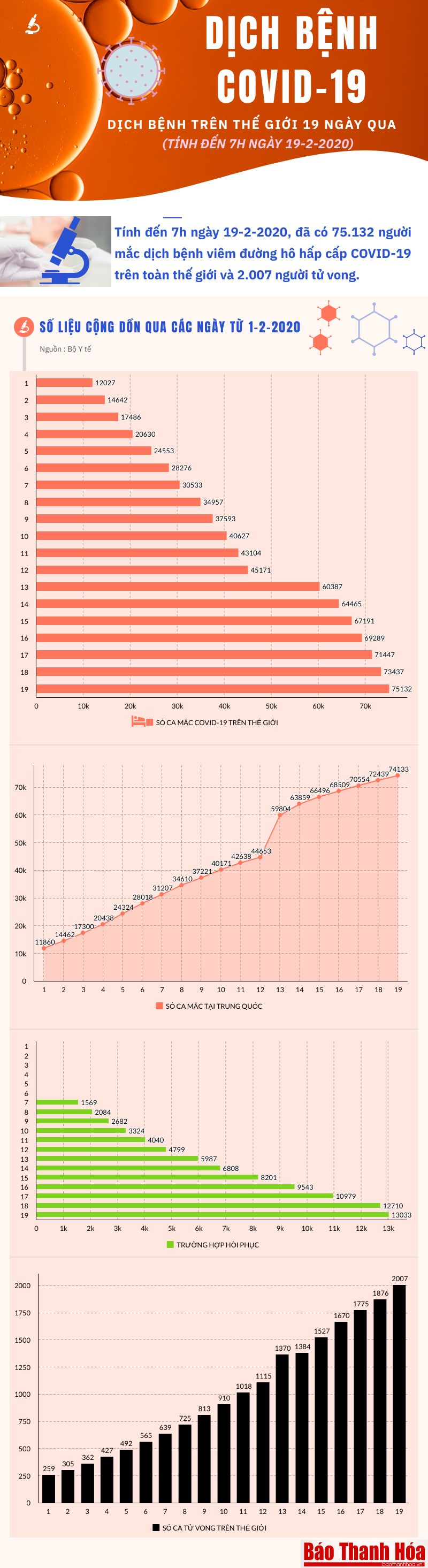 [Infographics] - 75.132 người mắc dịch bệnh viêm đường hô hấp cấp COVID-19 trên toàn thế giới