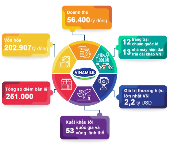 Vinamilk liên tiếp được đánh giá thuộc TOP công ty kinh doanh hiệu quả nhất Việt Nam