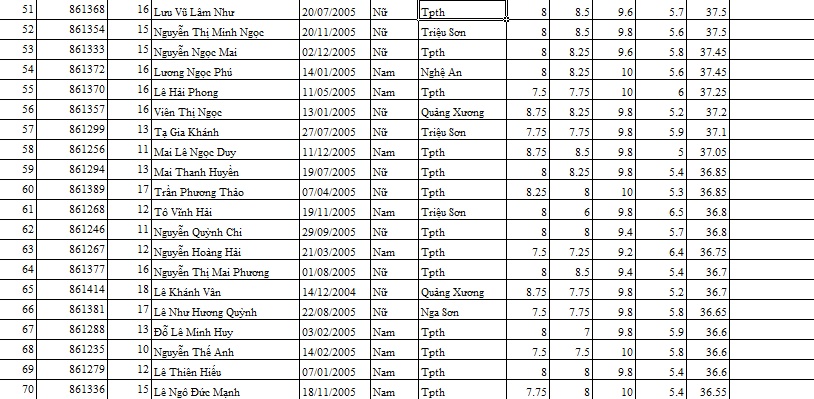 Danh sách 385 học sinh trúng tuyển vào lớp 10 Trường THPT chuyên Lam Sơn năm học 2020-2021