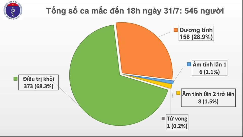 Thêm 37 trường hợp dương tính với SARS-CoV-2, Việt Nam có 546 ca bệnh