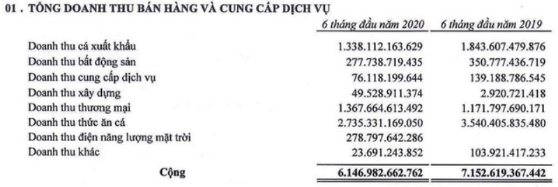 Tập đoàn Sao Mai (ASM): Quý II lãi 161 tỷ đồng, tăng trưởng 34% so với cùng kỳ