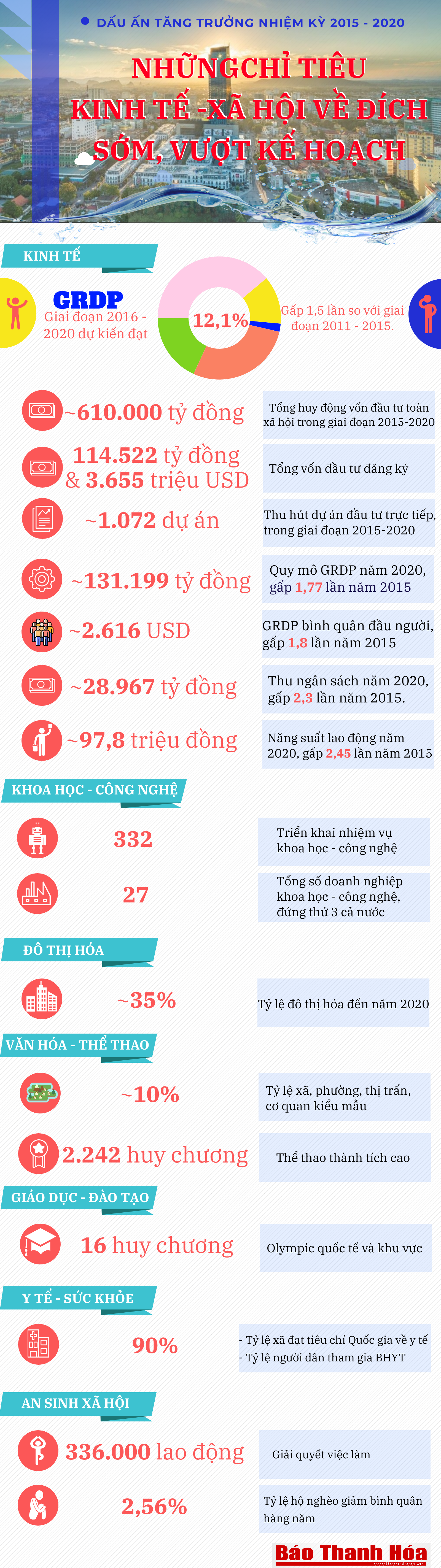 [Infographics] - Dấu ấn tăng trưởng nhiệm kỳ 2015 - 2020