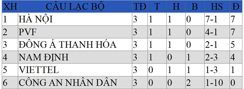 U19 Đông Á Thanh Hóa tạm xếp thứ 3 tại bảng A – Vòng loại giải U19 quốc gia 2021