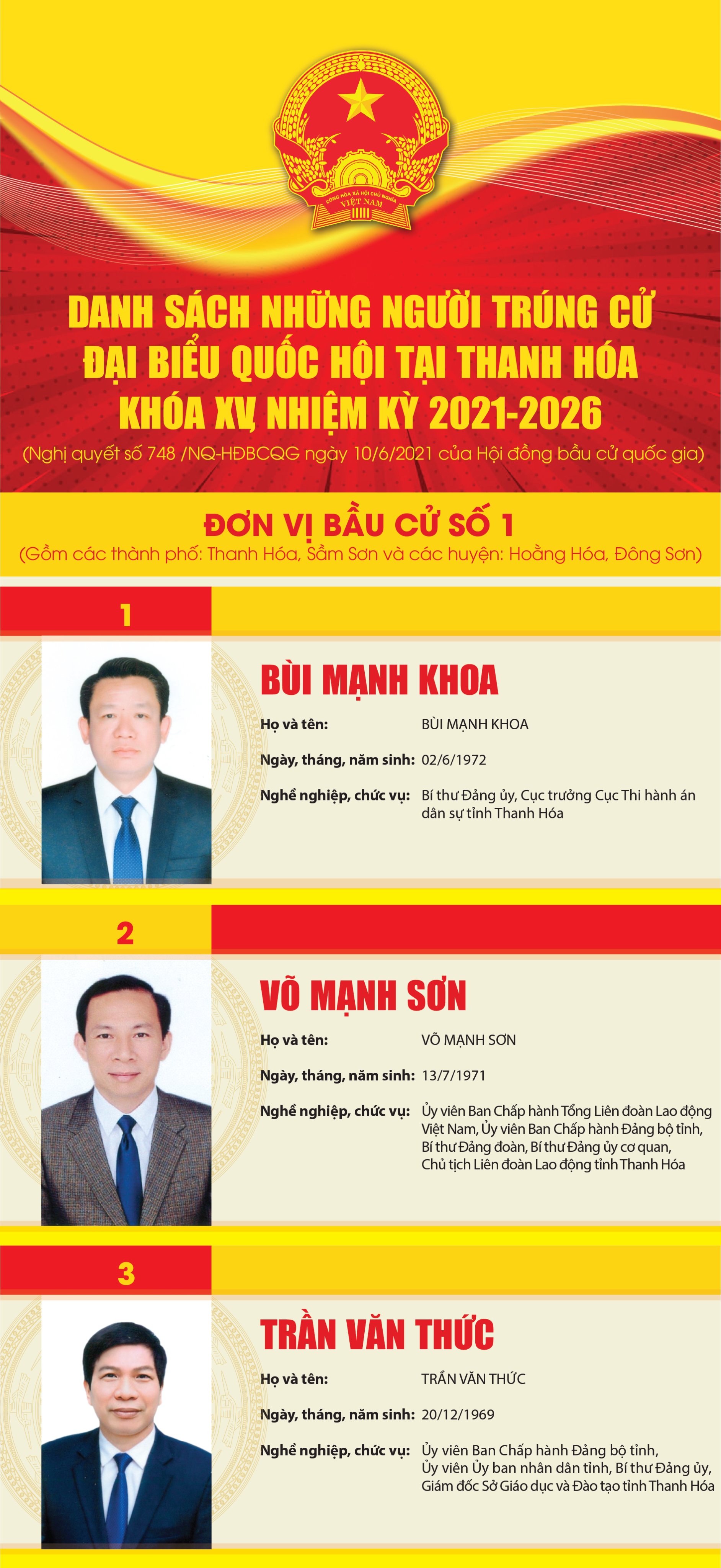 [Infographic] - Danh sách những người trúng cử đại biểu quốc hội tại Thanh Hóa khóa XV, nhiệm kỳ 2021-2026