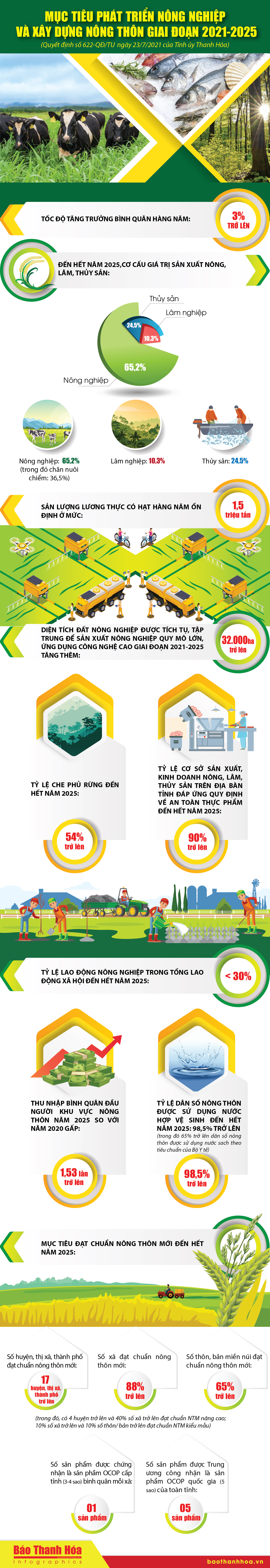 [Infographic]- Mục tiêu phát triển nông nghiệp và xây dựng nông thôn mới giai đoạn 2021-2025