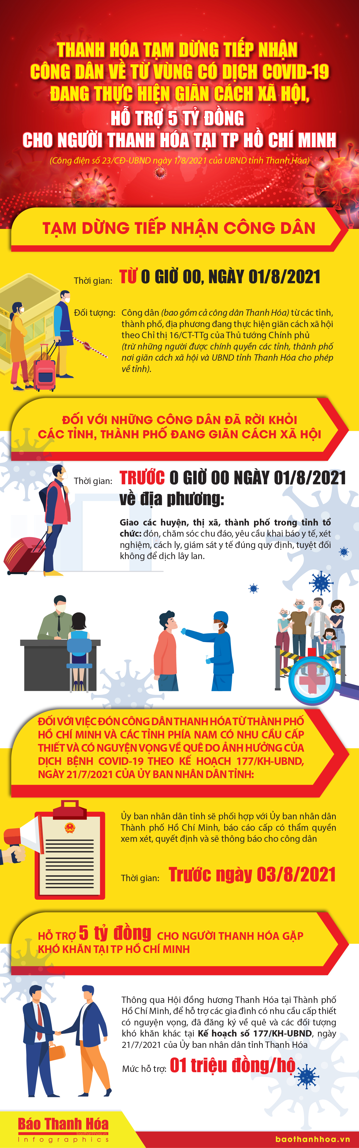 [Infographic]- Thanh Hoá tạm dừng tiếp nhận công dân về từ vùng có dịch COVID-19, hỗ trợ 5 tỷ đồng cho người Thanh Hóa tại TP Hồ Chí Minh