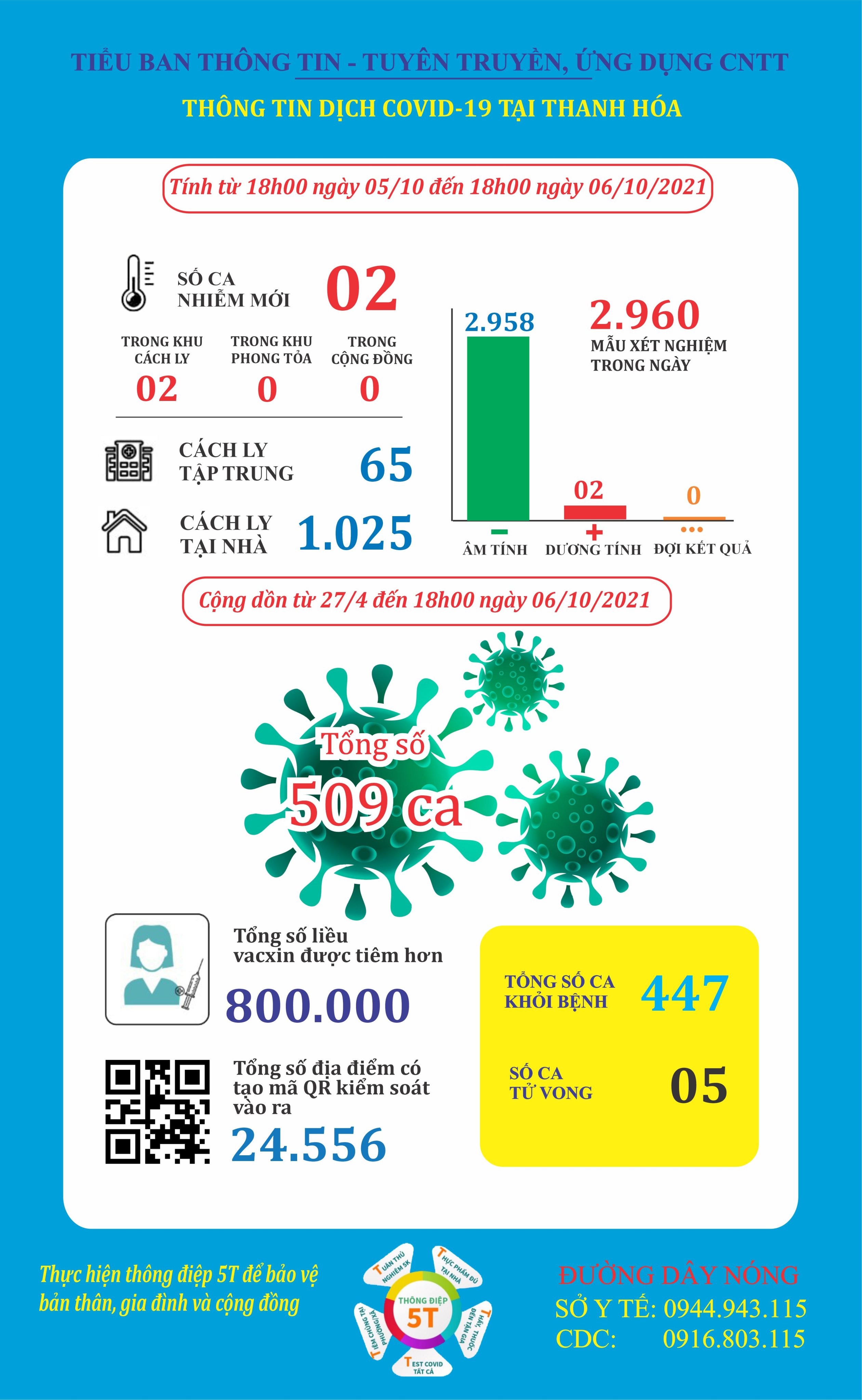 Ngày 6-10, Thanh Hoá ghi nhận 2 ca mắc COVID-19; thêm 22 bệnh nhân điều trị khỏi ra viện