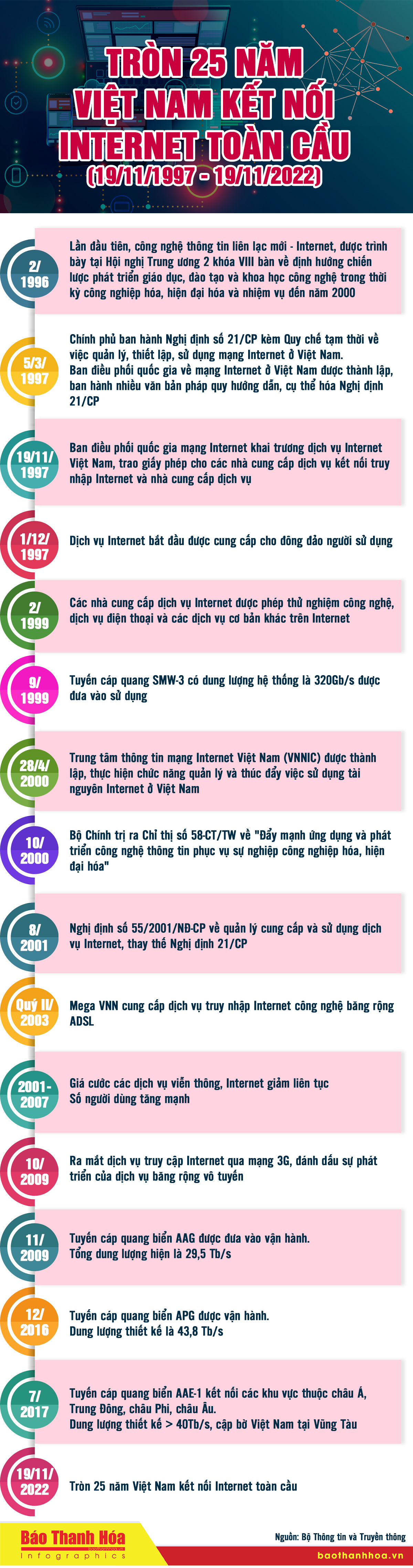 Tròn 25 năm Việt Nam kết nối internet toàn cầu