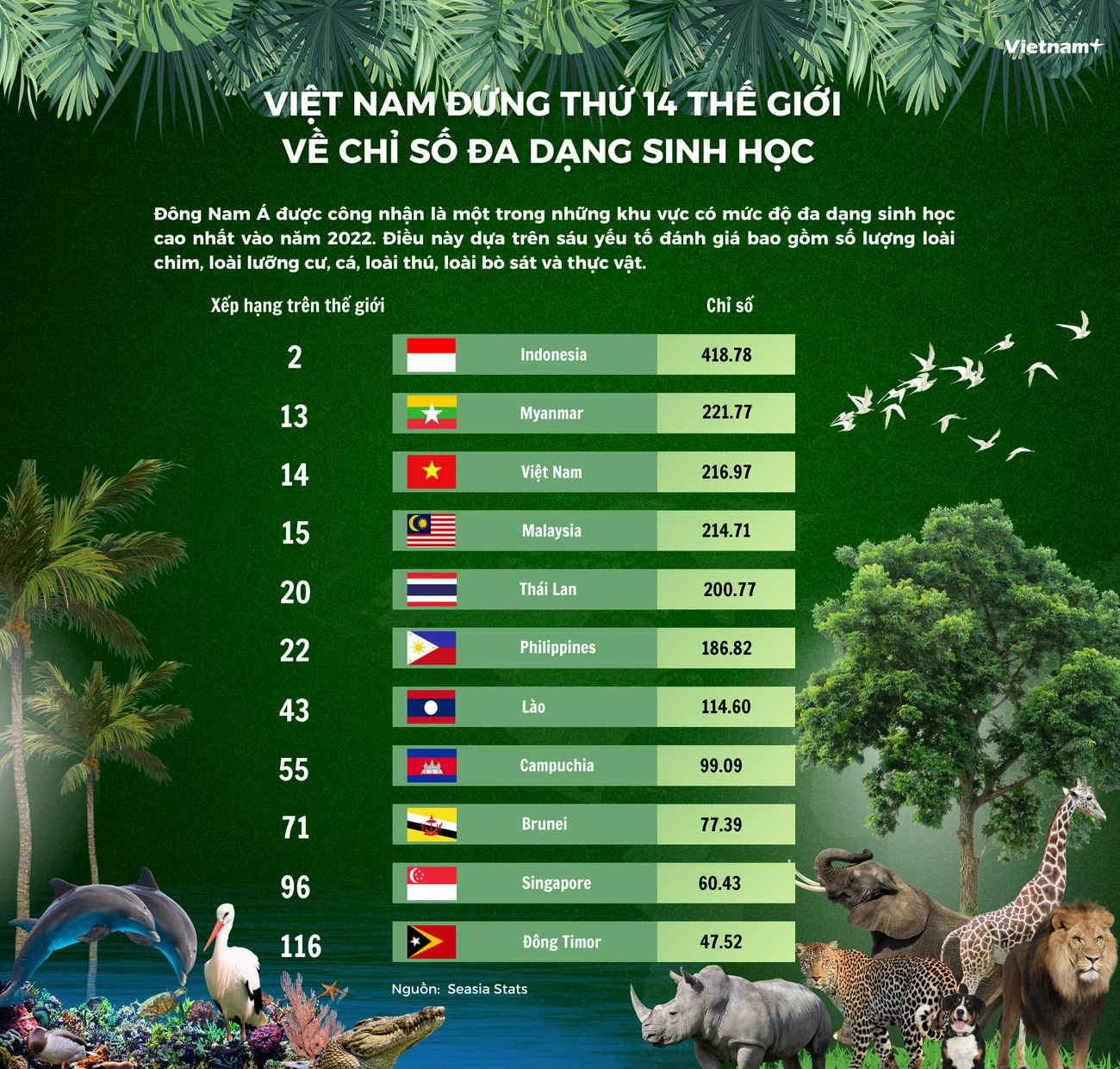 Việt Nam đứng thứ 14 thế giới về mức độ đa dạng sinh học