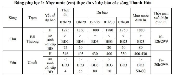 Cảnh báo xuất hiện lũ trên các sông của tỉnh Thanh Hóa
