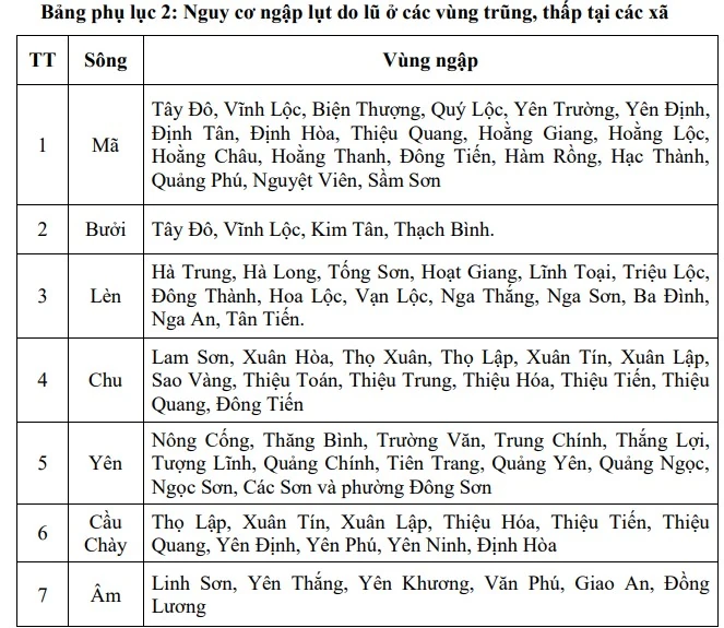 Cảnh báo xuất hiện lũ trên các sông của tỉnh Thanh Hóa