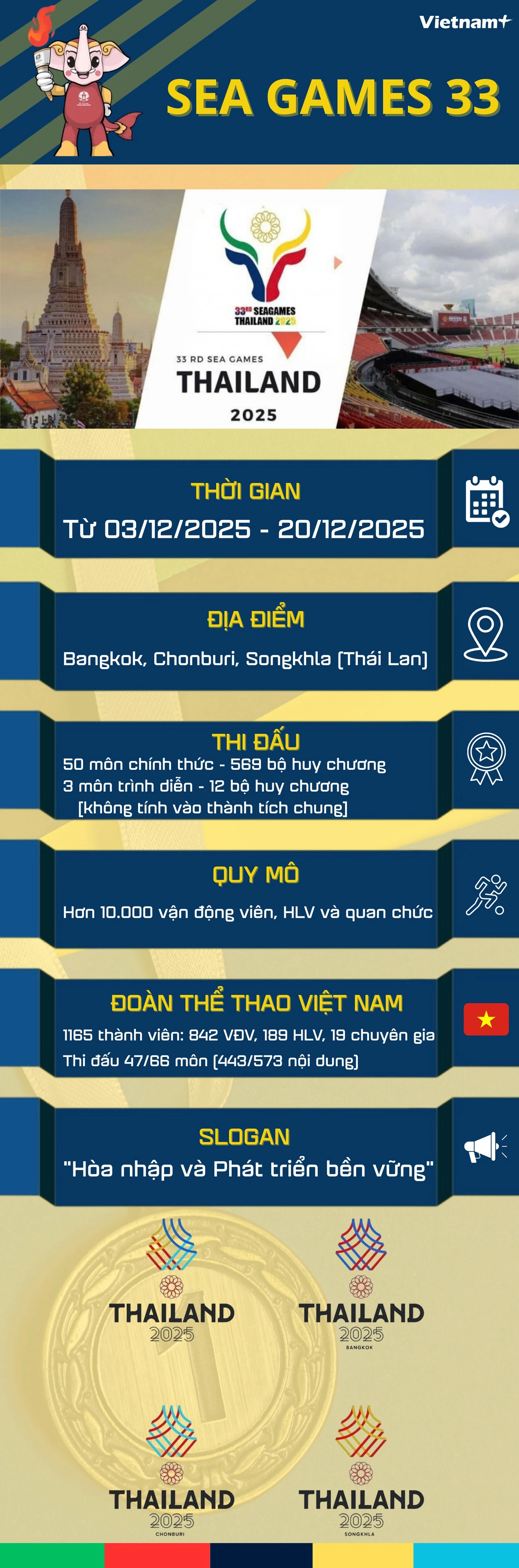 Những điều cần biết về SEA Games 33: Mọi nẻo đường đều dẫn tới xứ sở Chùa Vàng
