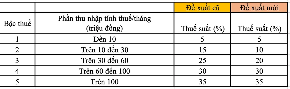 Sửa biểu thuế thu nhập cá nhân: Tất cả người nộp thuế đều được giảm nghĩa vụ thuế