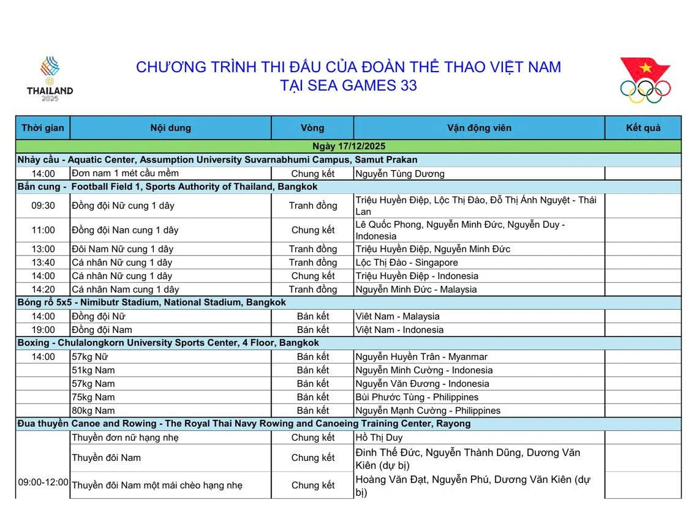 SEA Games 33 ngày 17/12: Ngày thi đấu bùng nổ, đoàn Việt Nam cán mốc 64 HCV