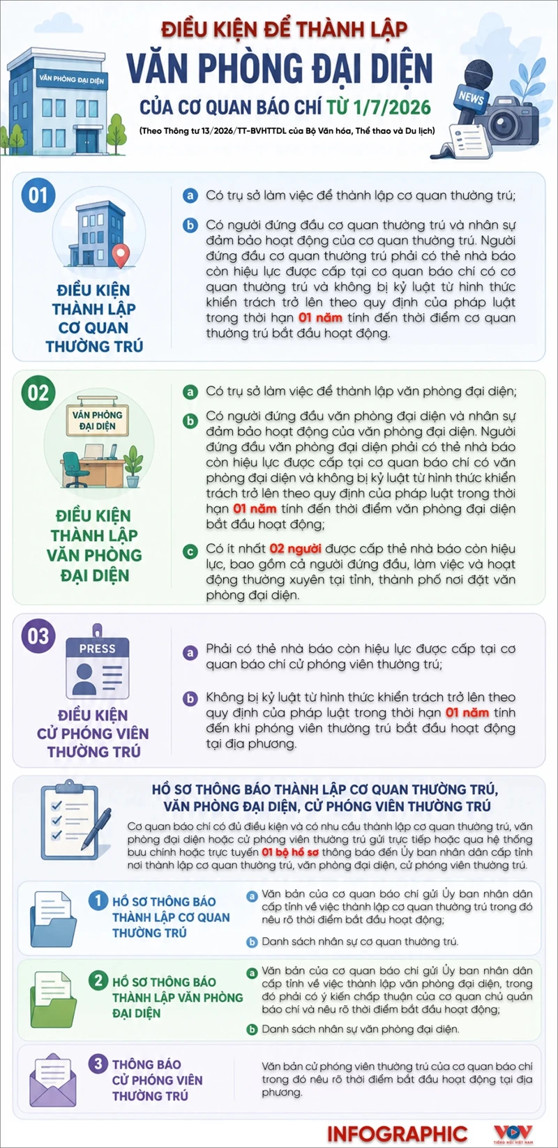 Điều kiện thành lập văn phòng đại diện của cơ quan báo chí tại địa phương từ 1/7