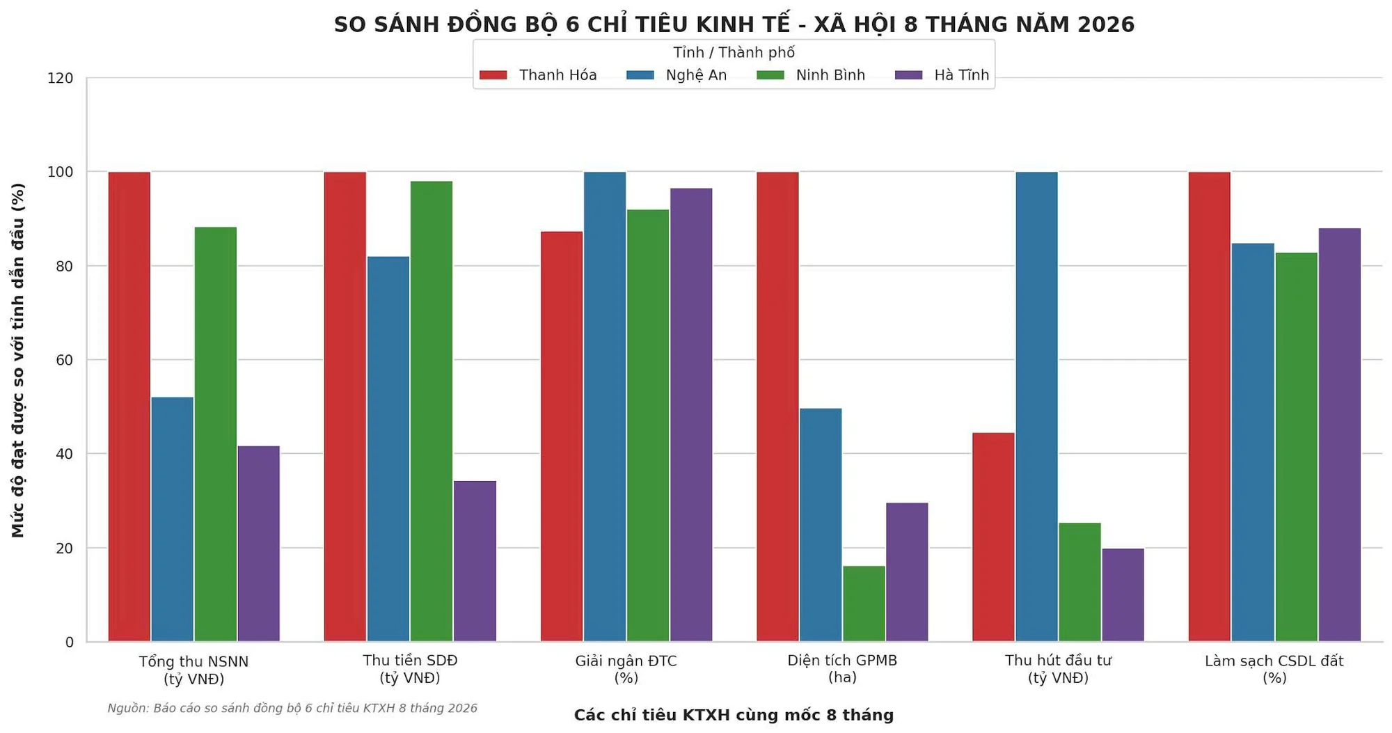 Thanh Hóa khẳng định vị thế ở 4 chỉ tiêu kinh tế-xã hội cốt lõi