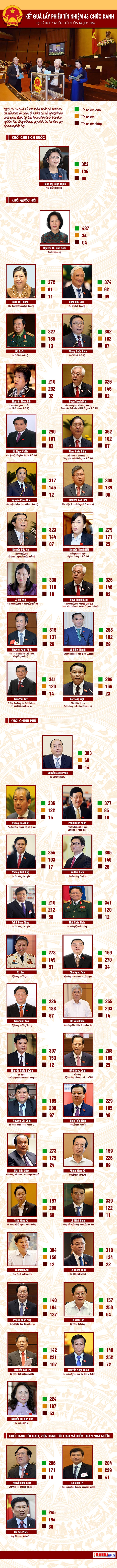 [Infographics] Kết quả lấy phiếu tín nhiệm các chức danh do Quốc hội bầu hoặc phê chuẩn