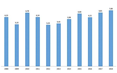 Tăng trưởng GDP Việt Nam 2018 đạt 7,08%, cao nhất 11năm trở lại đây