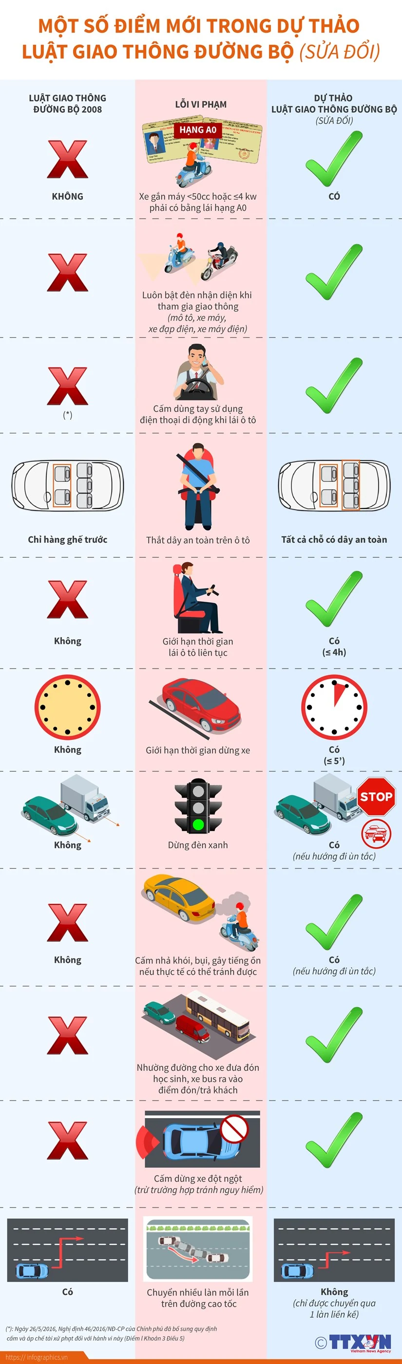 Một số điểm mới trong dự thảo Luật Giao thông đường bộ sửa đổi