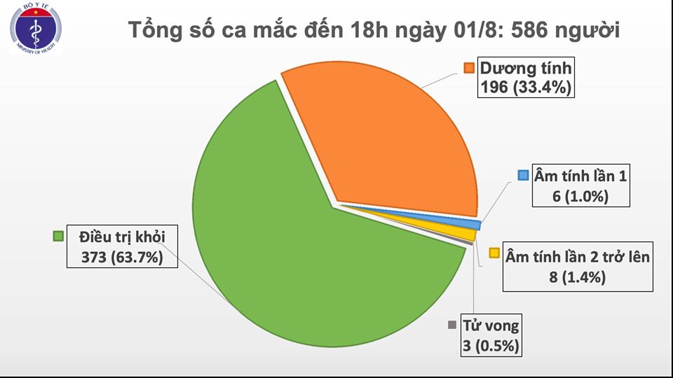 Thêm 28 ca mắc COVID-19, Việt Nam có 586 ca bệnh