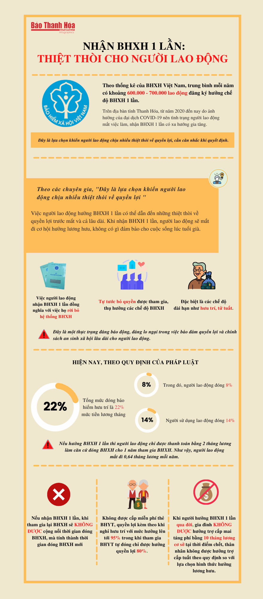 [Infographic] - Nhận BHXH 1 lần: Thiệt thòi cho người lao động