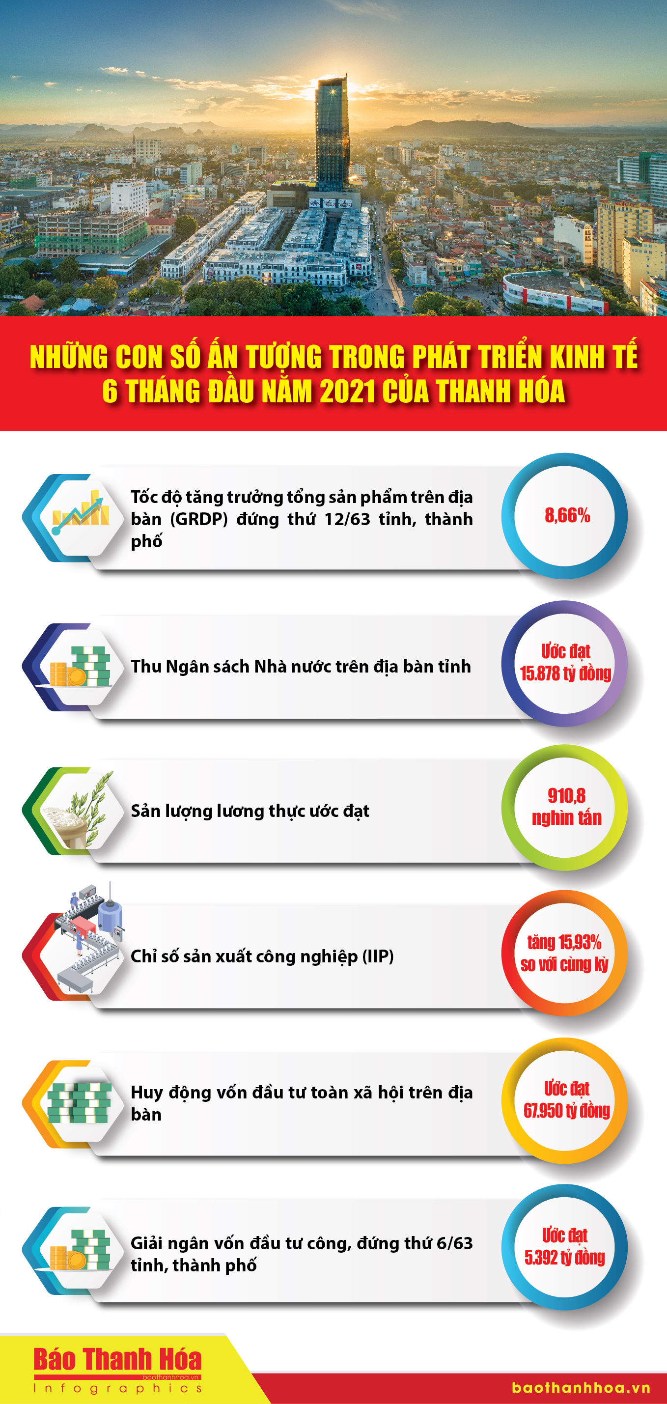 [Infographics] - Những con số ấn tượng trong phát triển kinh tế 6 tháng đầu năm 2021 của Thanh Hóa