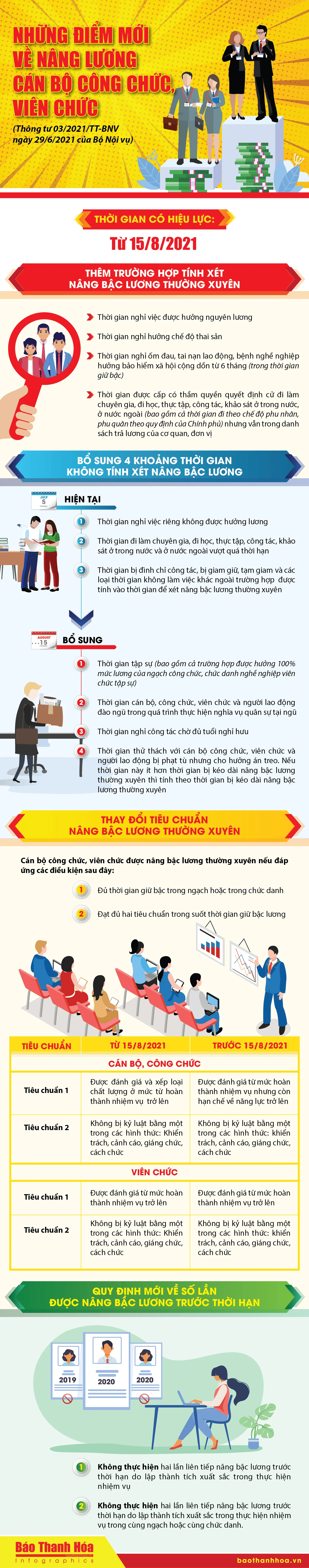[Infographic] - Những điểm mới về nâng lương cán bộ công chức, viên chức