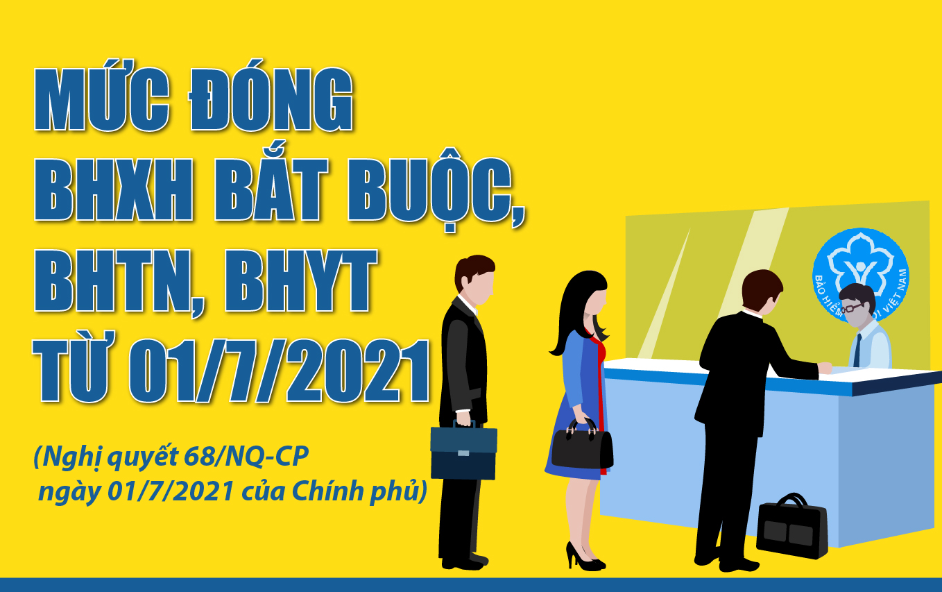 [Infographic] - Mức đóng BHXH bắt buộc, BHTN, BHYT từ 01/7/2021