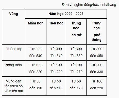Các tỉnh xem xét, quyết định không thu học phí khi thiên tai, dịch bệnh