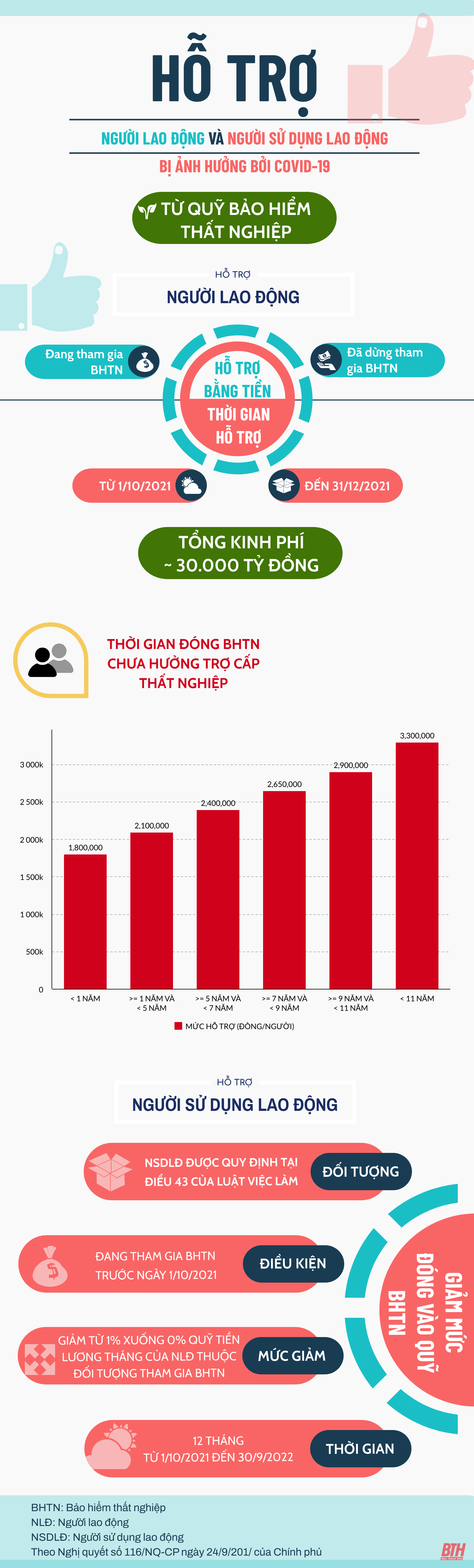 Hỗ trợ người lao động và người sử dụng lao động bị ảnh hưởng bởi COVID-19 từ Quỹ bảo hiểm thất nghiệp