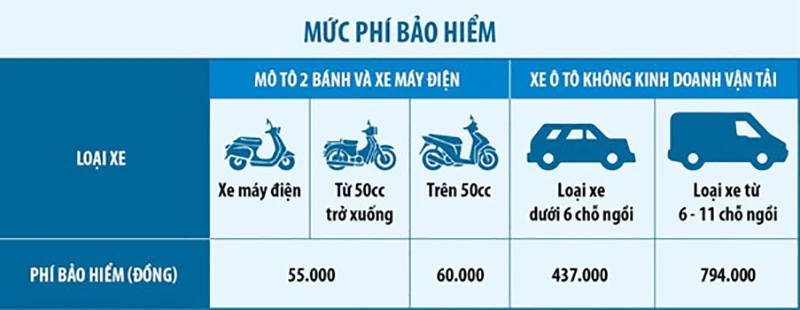 Bảo hiểm bắt buộc ô tô, xe máy: Chính sách an sinh xã hội