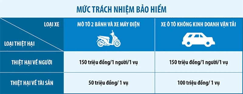 Bảo hiểm bắt buộc ô tô, xe máy: Chính sách an sinh xã hội