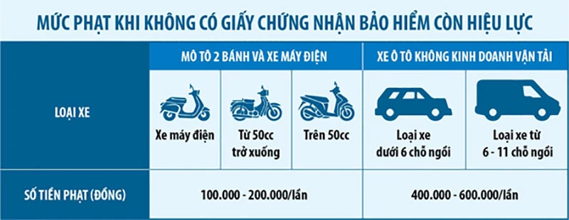 Bảo hiểm bắt buộc ô tô, xe máy: Chính sách an sinh xã hội