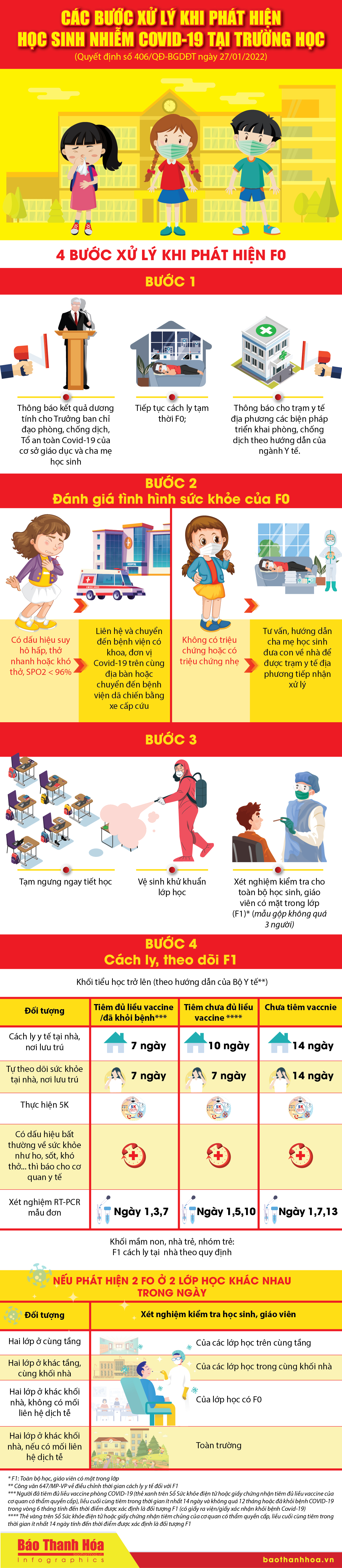 [Infographics] - Các bước xử lý khi phát hiện học sinh nhiễm COVID-19 tại trường học