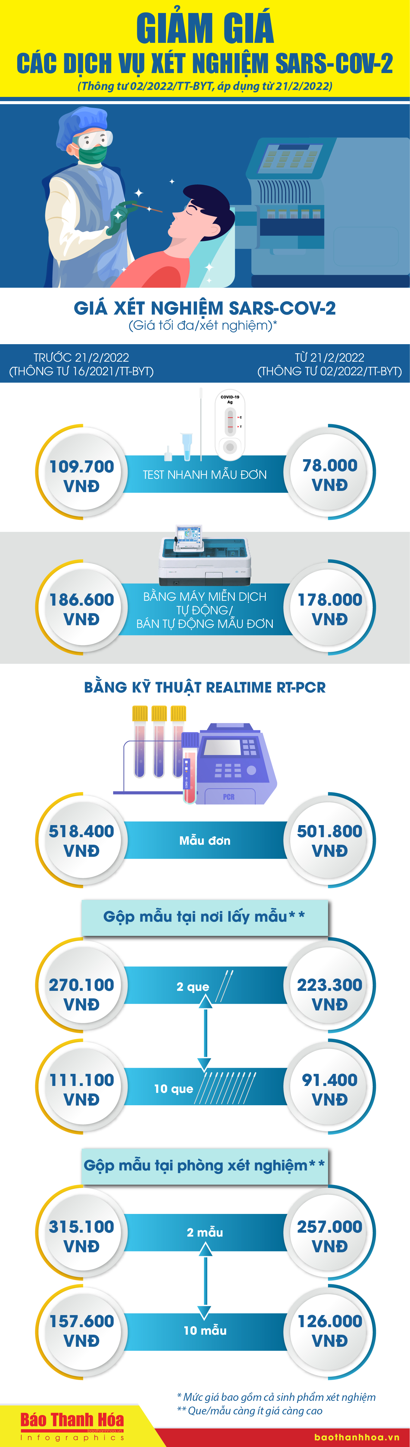 [Infographic] - Giảm giá các dịch vụ xét nghiệm SARS-CoV-2