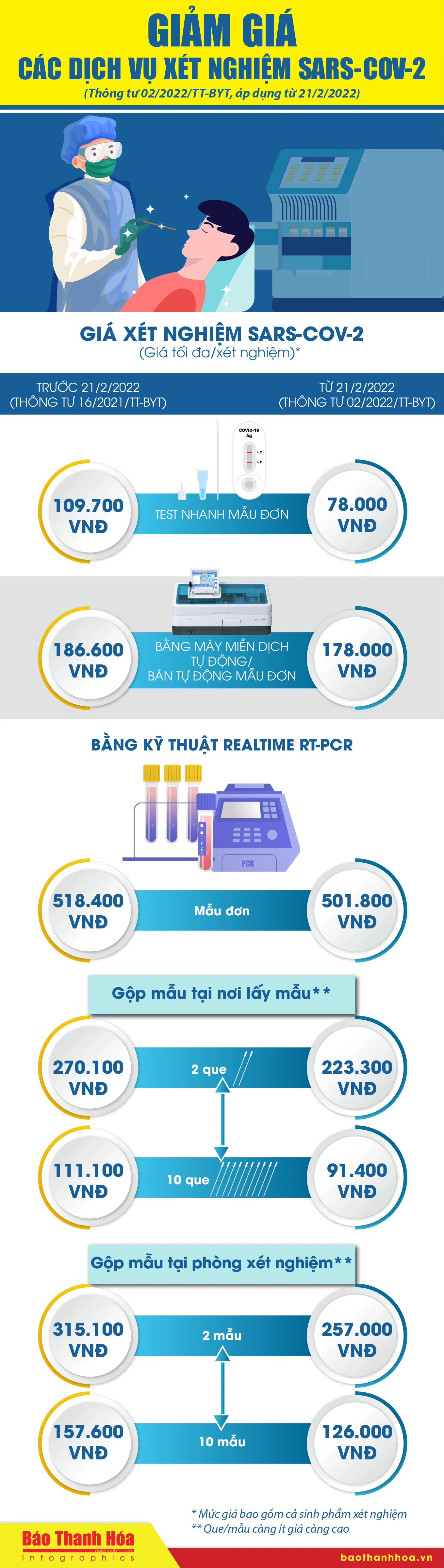 [Infographic] - Giảm giá các dịch vụ xét nghiệm SARS-CoV-2
