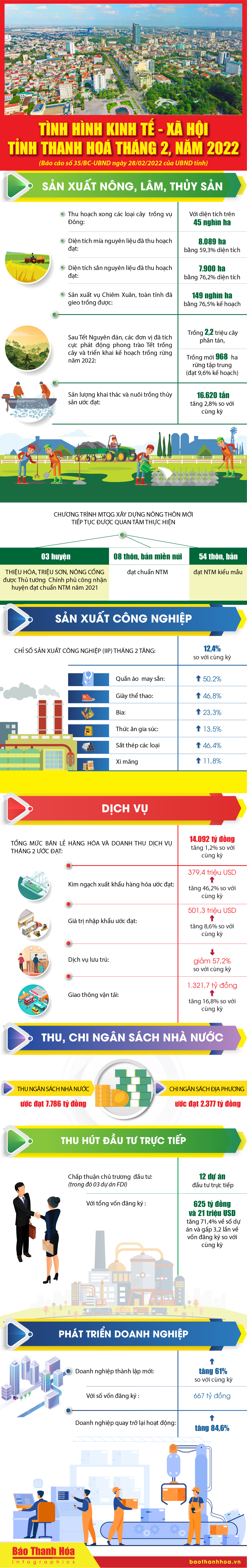 [Infographic] - Tình hình kinh tế - xã hội tỉnh Thanh Hóa tháng 2-2022