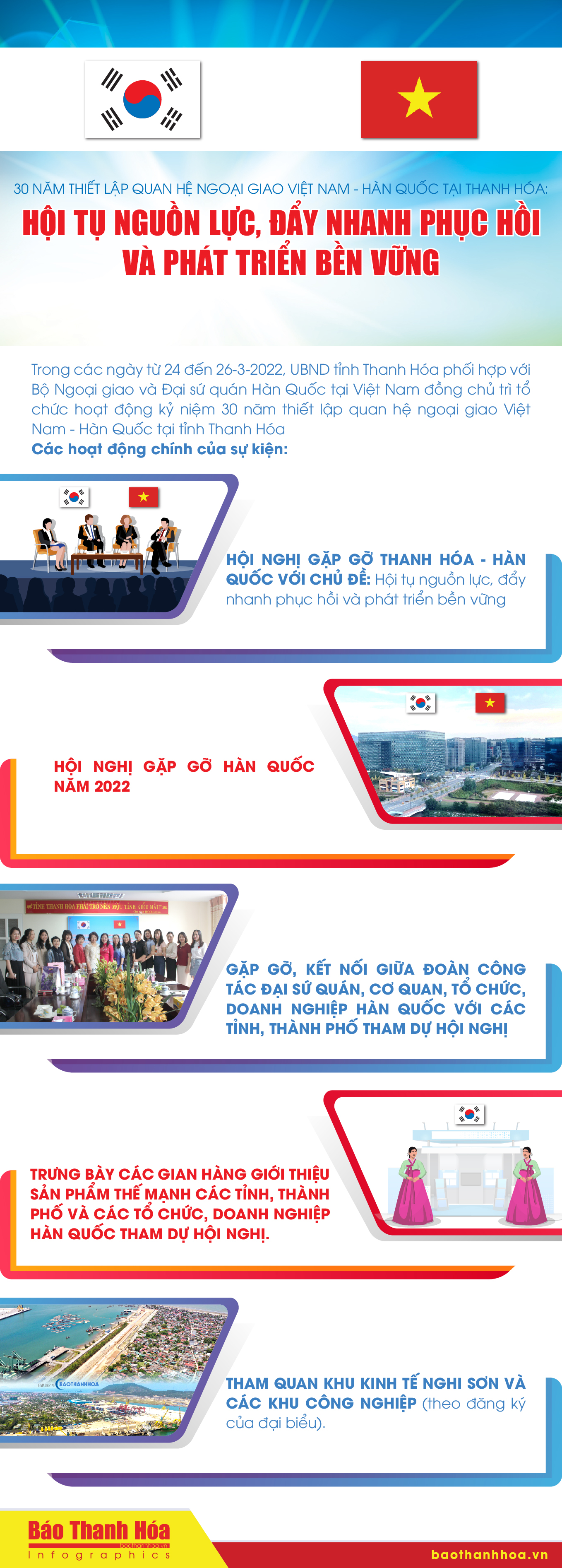 30 năm thiết lập quan hệ ngoại giao Việt Nam - Hàn Quốc tại Thanh Hóa: Hội tụ nguồn lực, đẩy nhanh phục hồi và phát triển bền vững