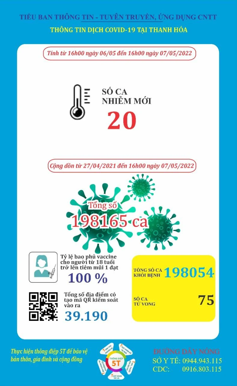 Ngày 7-5, Thanh Hoá ghi nhận 20 bệnh nhân mắc COVID-19