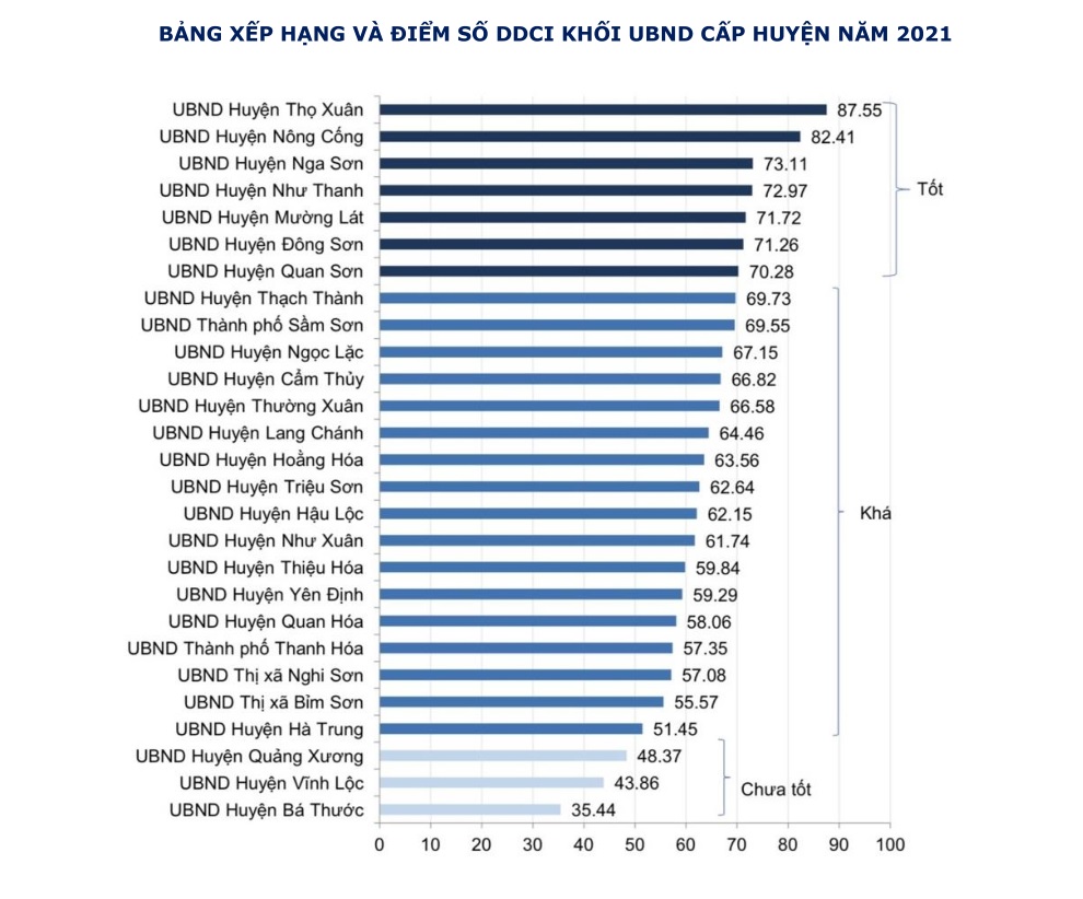 Chi tiết xếp hạng và điểm số DDCI các sở, ban, ngành cấp tỉnh và UBND cấp huyện tỉnh Thanh Hóa năm 2021