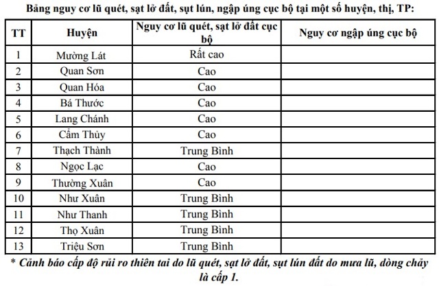 Nguy cơ lũ quét, sạt lở đất ở các huyện miền núi Thanh Hóa
