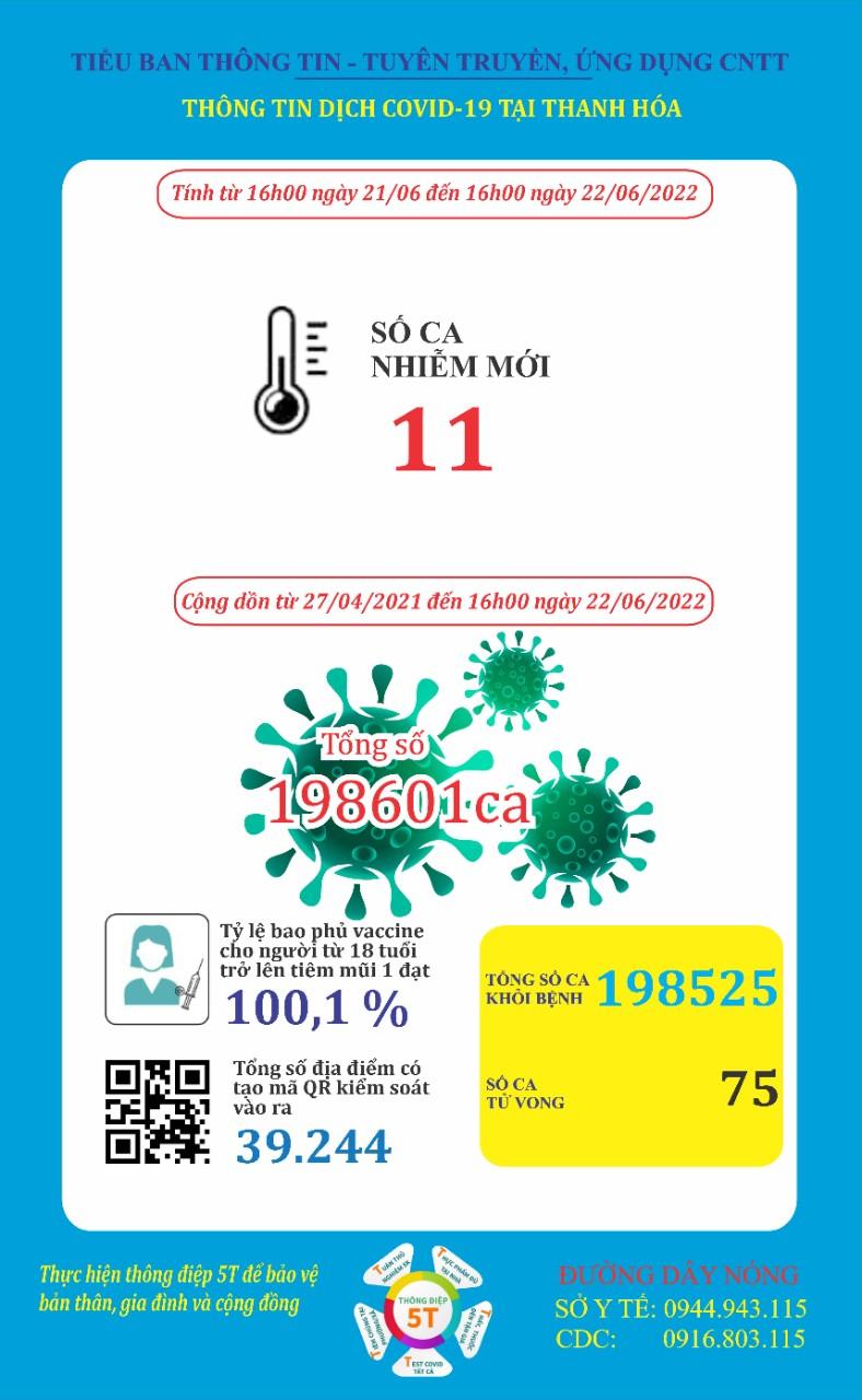 Ngày 22-6, Thanh Hoá ghi nhận 11 bệnh nhân mắc COVID-19